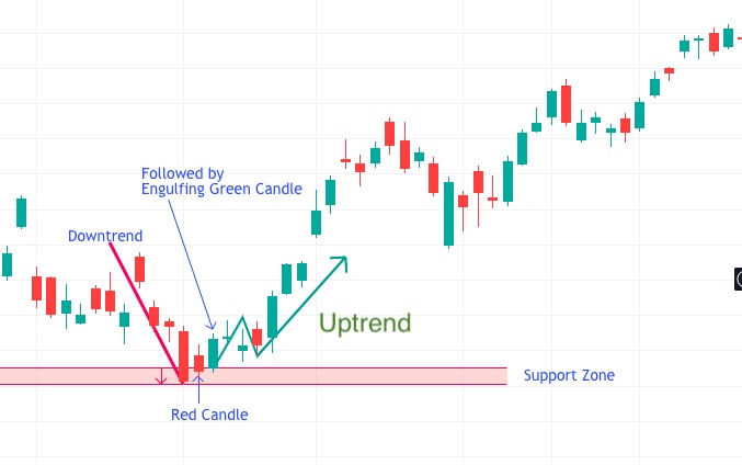 bullish engulfing candle