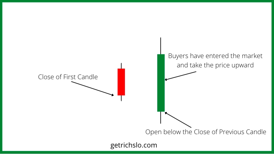 bullish engulfing formation