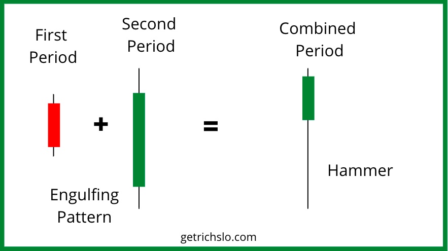 bullish engulfing and hammer